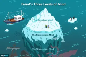 Freud's Three level of Mindset